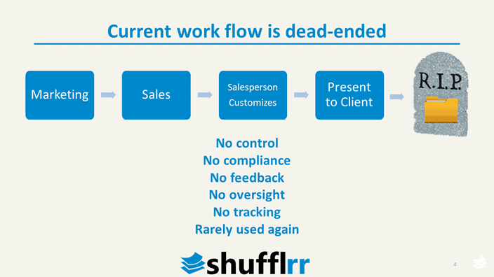 Current Process from Shufflrr