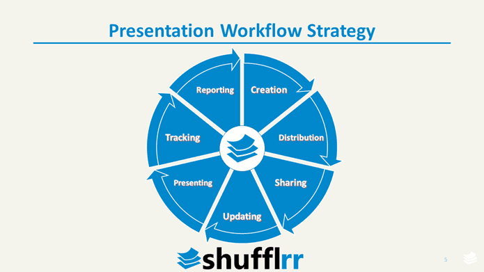 Presentation Workflow Strategy by Shufflrr